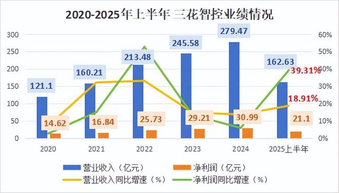 杀入人形机器人三花智控狂揽160亿!